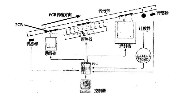 波峰焊是什麽？它的工作原理是怎樣的？